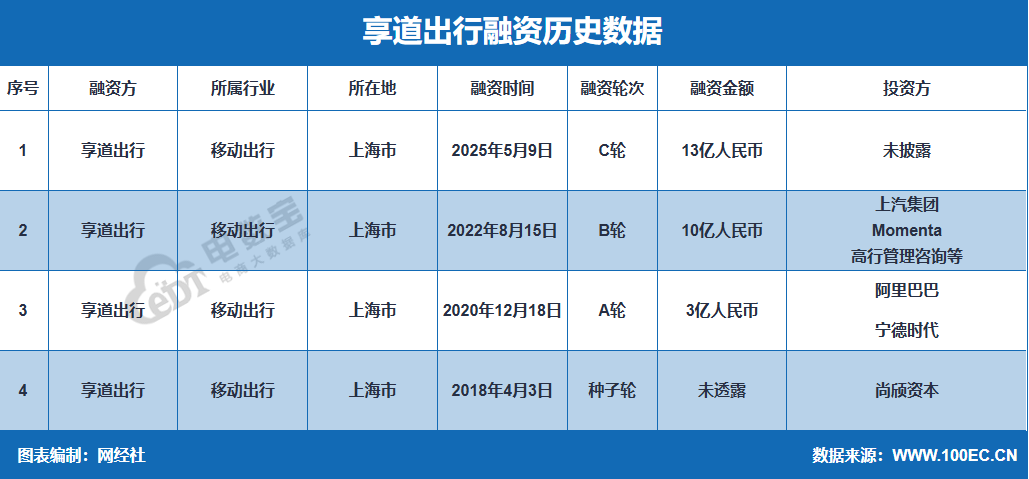 上汽享道出行与Momenta达成战略合作，推动前装量产无人驾驶Robotaxi车队“落沪”
