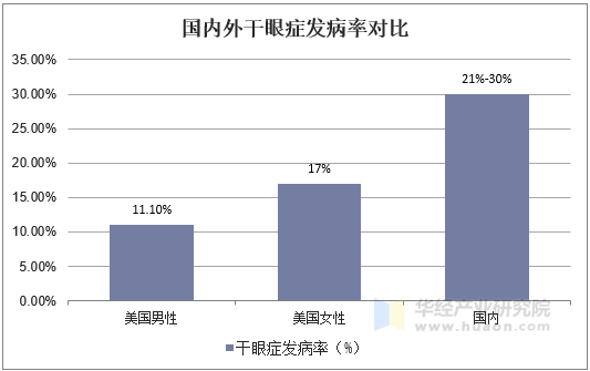 干眼症呈现低龄化趋势 专家呼吁科学使用电子屏