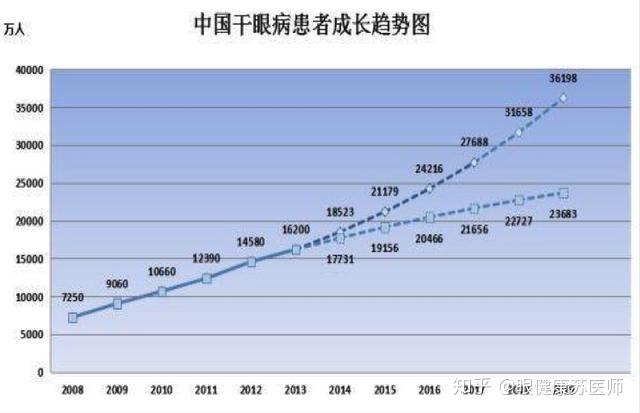 干眼症呈现低龄化趋势 专家呼吁科学使用电子屏