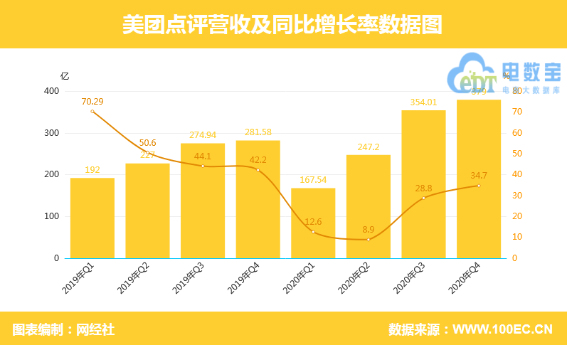 美团2025年Q1财报：营收866亿元，同比增长18%