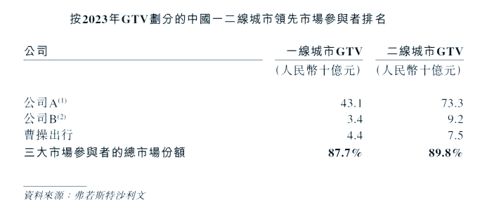 曹操出行启动招股，2024年收入同比增长37.4%至147亿元，拟于6月25日港股上市