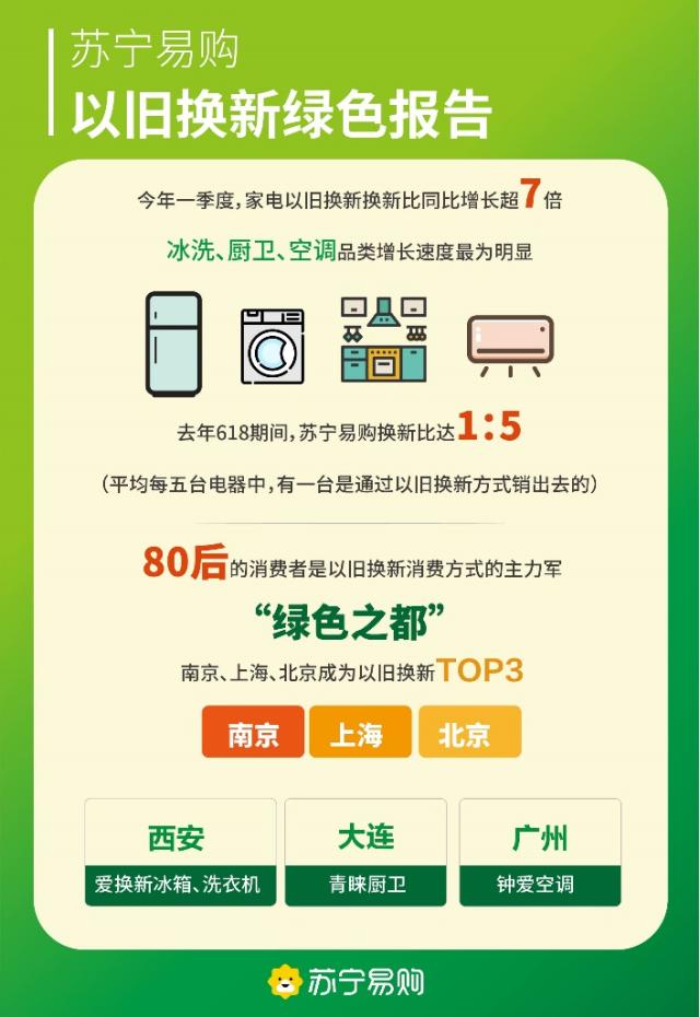当积木遇见AI丨消费潜力持续释放 以旧换新相关商品快速增长