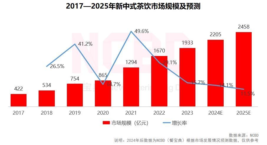 茶百道取得韩国特许经营资质，在韩开店步伐将进一步提速