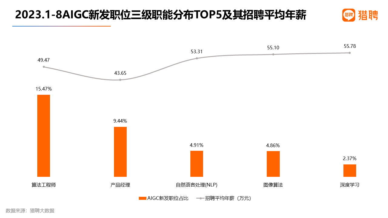 新经济领域对AI人才需求全面上升