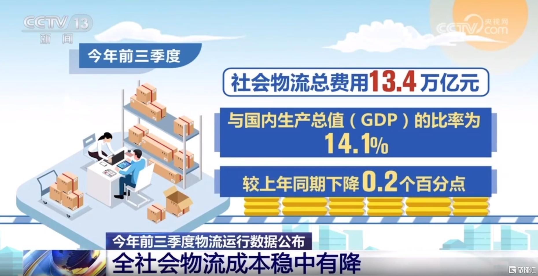 上半年社会物流总额超170万亿元 同比增长5.6%