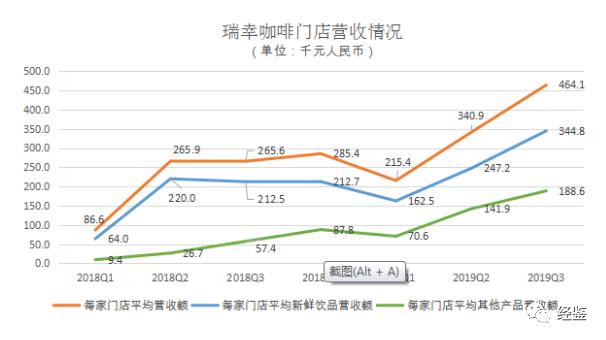 瑞幸咖啡公布2025年第二季度财报 总净收入达123.59亿元