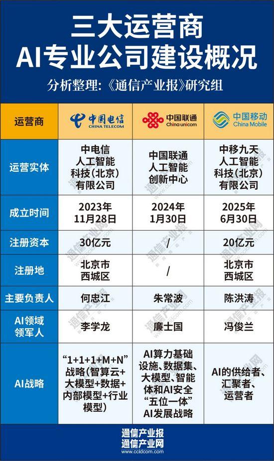 三大运营商半年报出炉 加码AI等战略性新兴产业