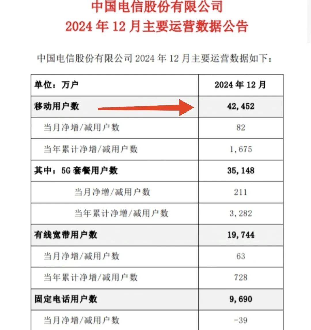 三大运营商半年报出炉 加码AI等战略性新兴产业