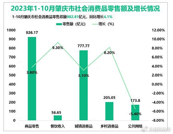 图解丨市场销售继续增长 1-7月份社会消费品零售总额同比增长4.8%