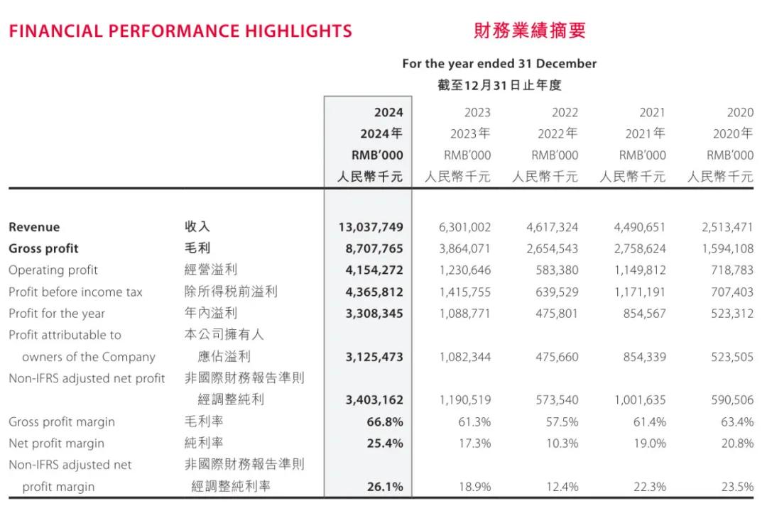 泡泡玛特2025半年报发布 营收、净利润均超2024全年