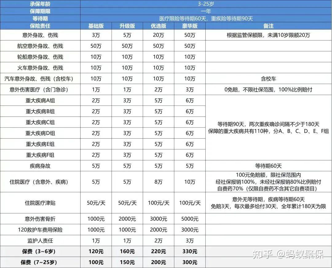 蚂蚁保上线“无忧保·学平险”：涵盖意外、医疗、重疾保障，最低59元
