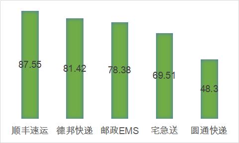 52条国家级数据快递线路全面开通