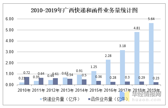 52条国家级数据快递线路全面开通