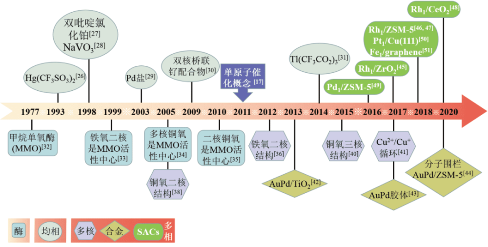 我国科学家在催化反应中实现近100%的贵金属原子利用率